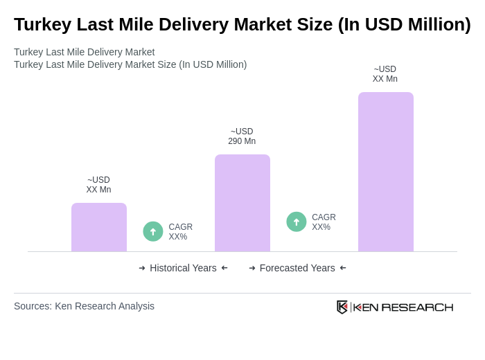 Turkey Last Mile Delivery Market Size